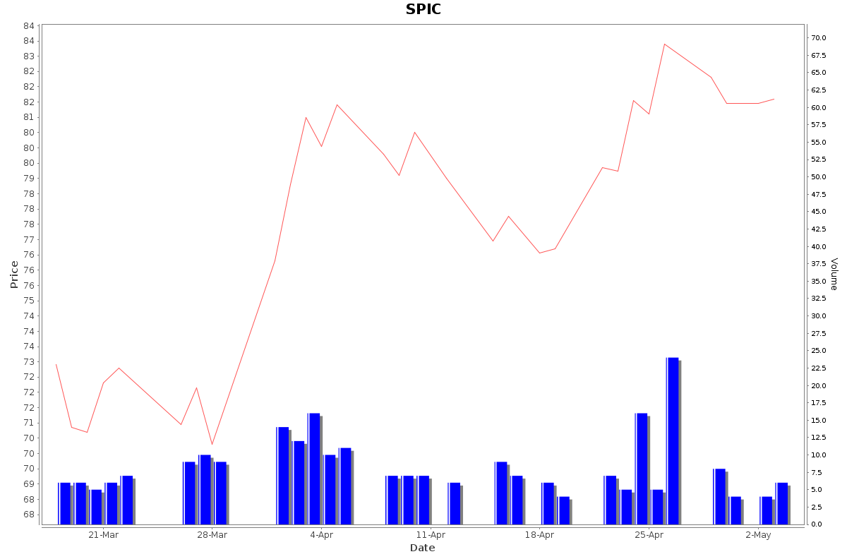 SPIC Daily Price Chart NSE Today